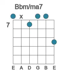 Guitar voicing #1 of the Bb m&#x2F;ma7 chord